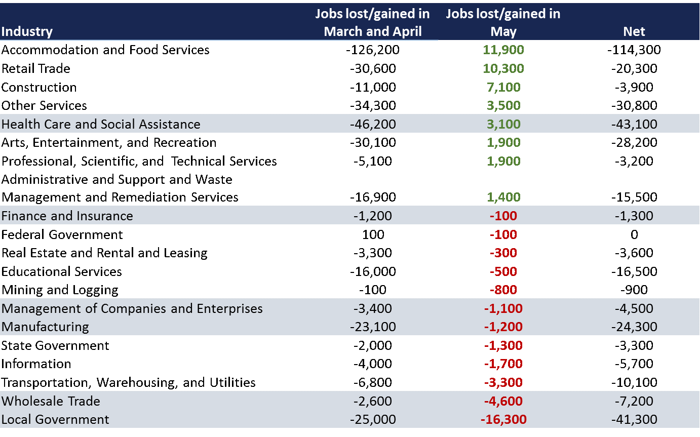Update on Minnesota’s economy Minnesota Chamber of Commerce